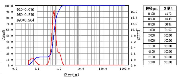 Rapport d'essai de broyeur à billes pour le phosphate de fer et de lithium Bead Mill Testing report for Lithium Iron Phosphate